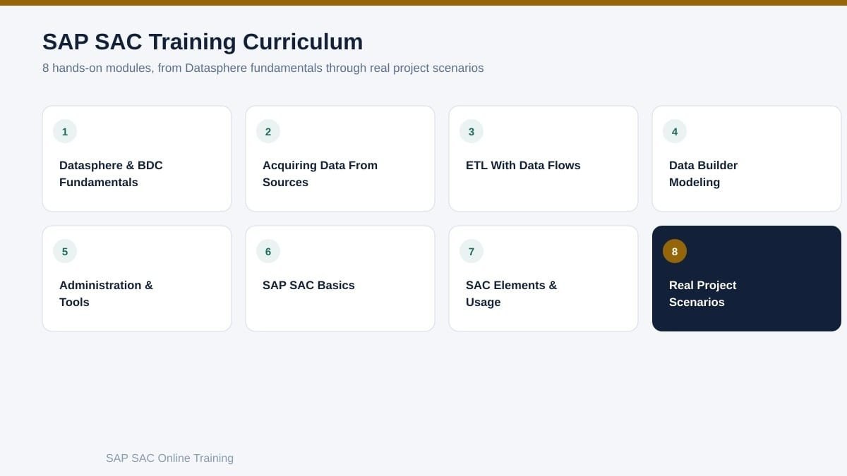 SAP SAC course curriculum module overview from Datasphere fundamentals to real project scenarios