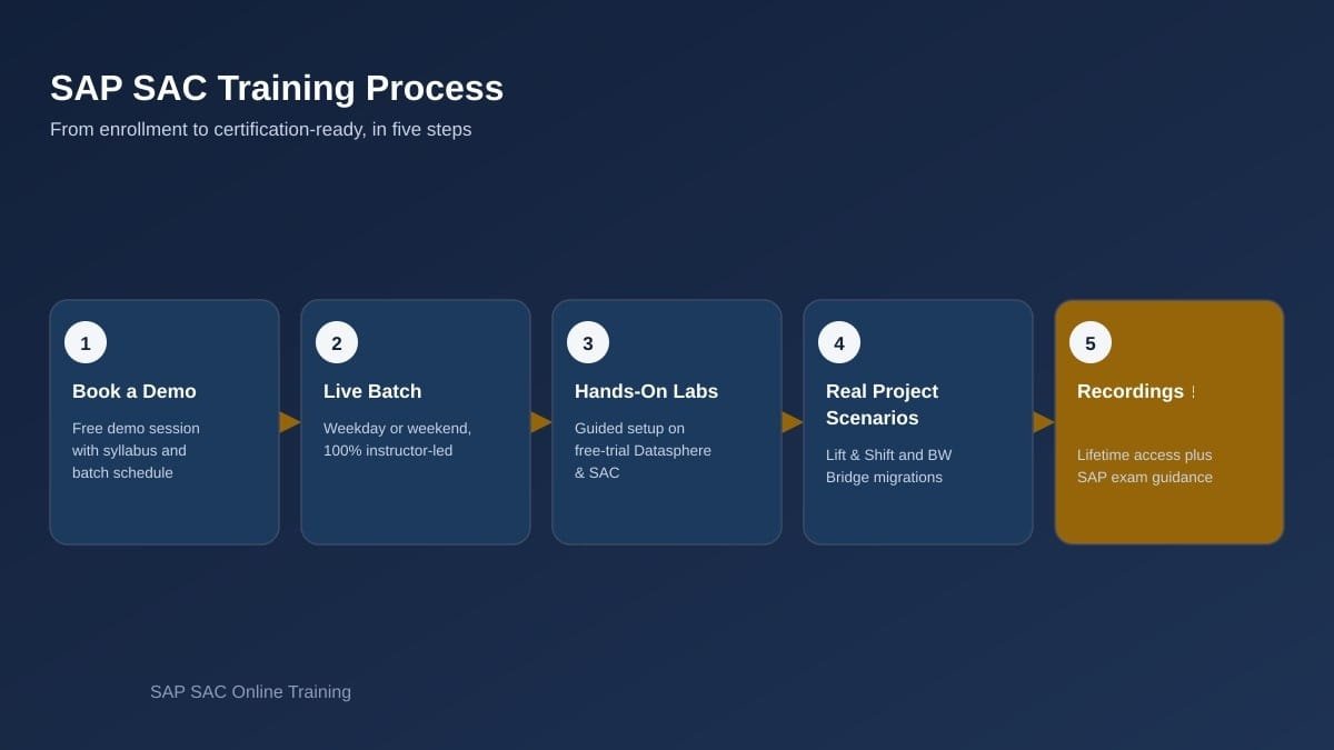 SAP SAC live online training process showing batch scheduling and hands-on labs