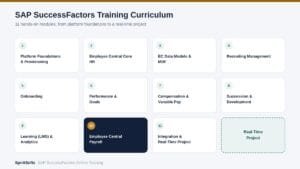 SAP SuccessFactors course curriculum module overview including Payroll, from platform foundations to real-time project