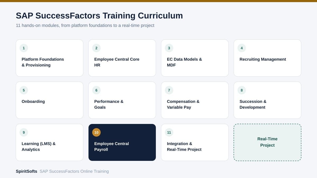SAP SuccessFactors course curriculum module overview from platform foundations to real-time project