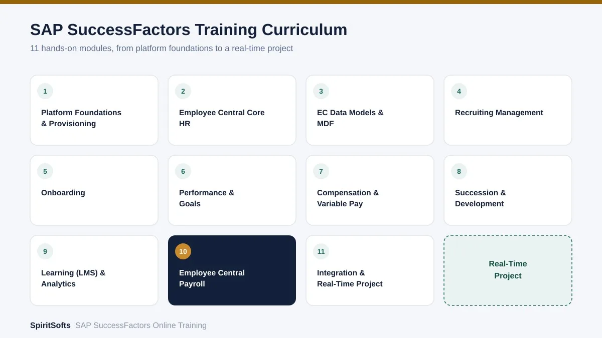 SAP SuccessFactors course curriculum module overview from platform foundations to real-time project