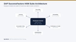 SAP SuccessFactors HXM Suite architecture with Employee Central as the system of record