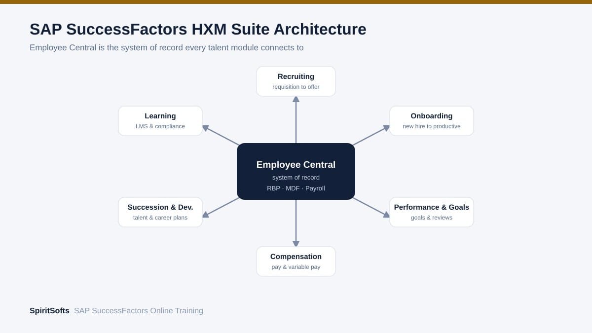 SAP SuccessFactors online training course overview and HXM Suite learning modules