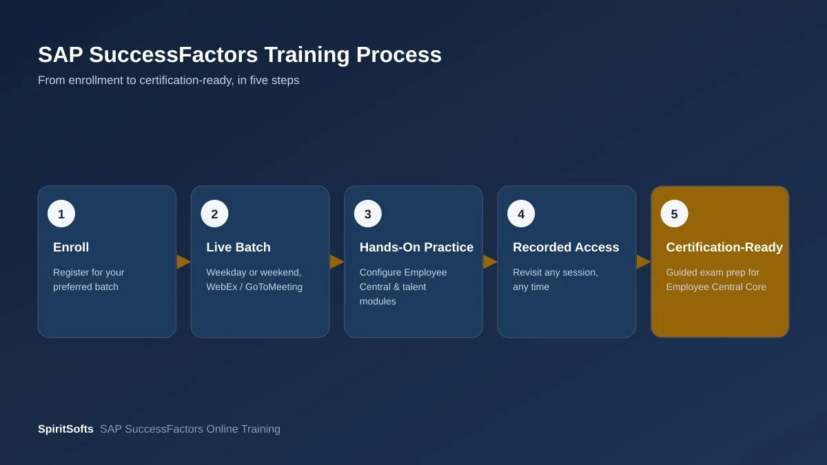 SAP SuccessFactors live online training process showing batch scheduling and recorded sessions